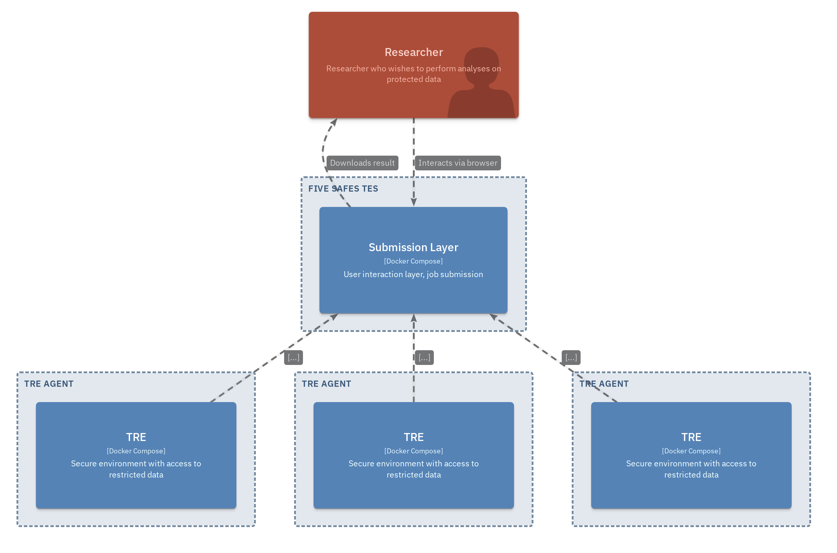 Illustrative context diagram for Five Safes TES architecture. Researcher interacts with submission layer, behind which three TREs are shown, each of which interact with the submission layer separately.