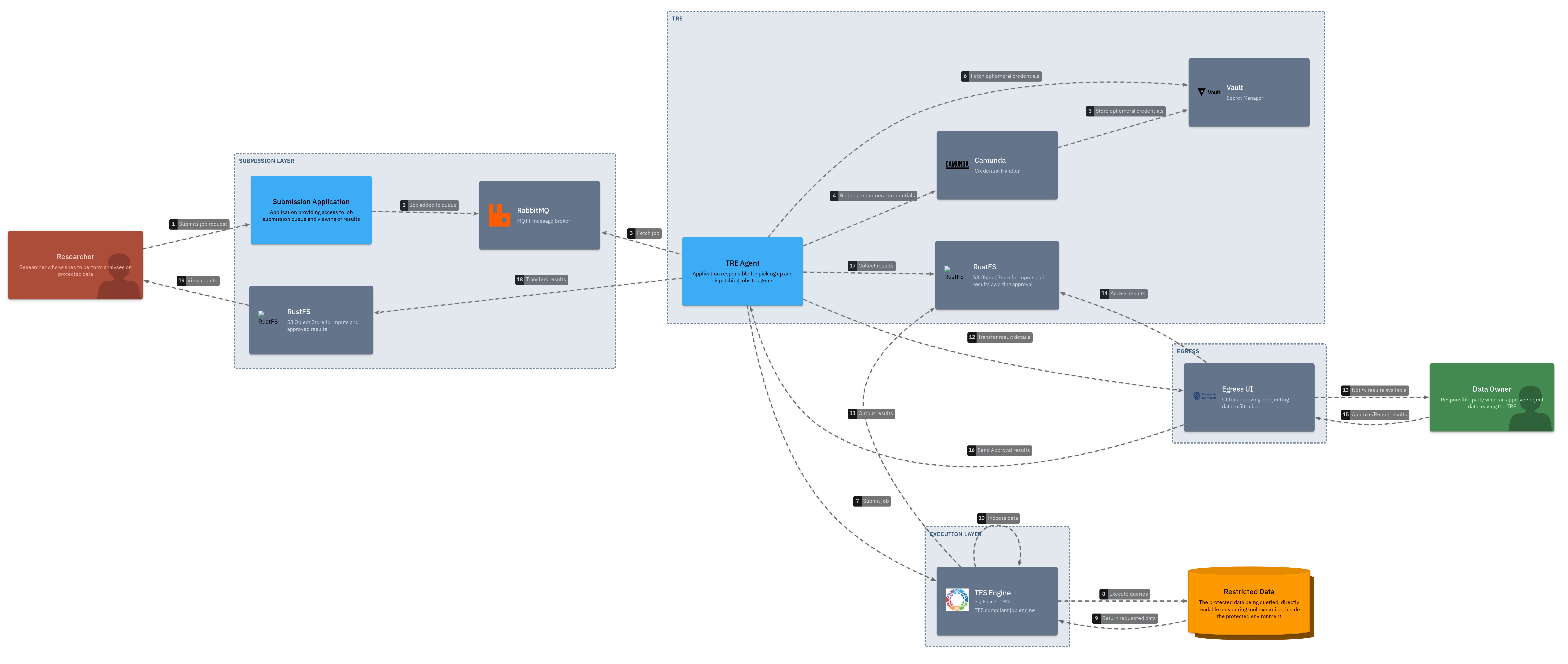 Data flow through the Five Safe TES architecture.