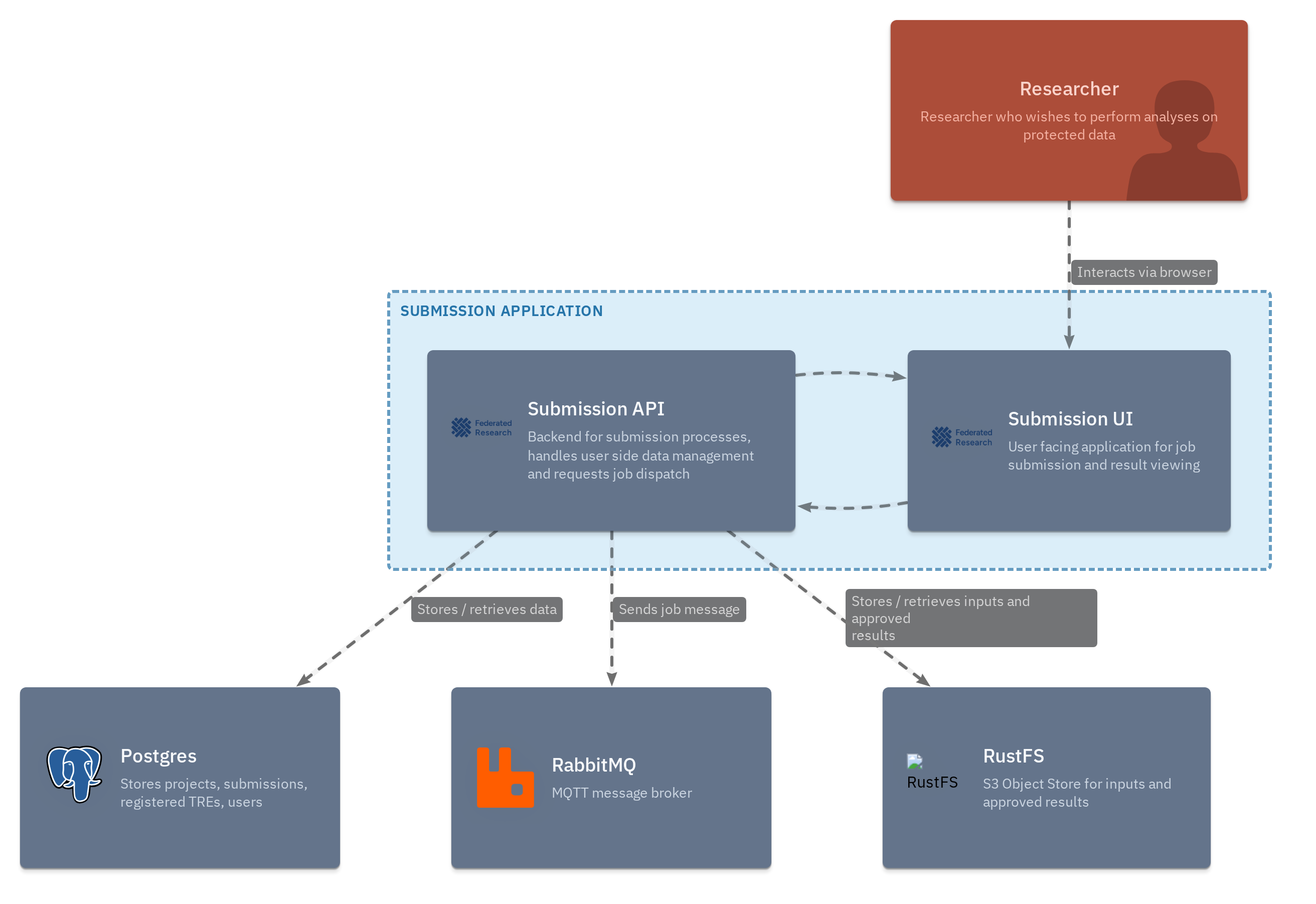 Submission Layer architecture diagram