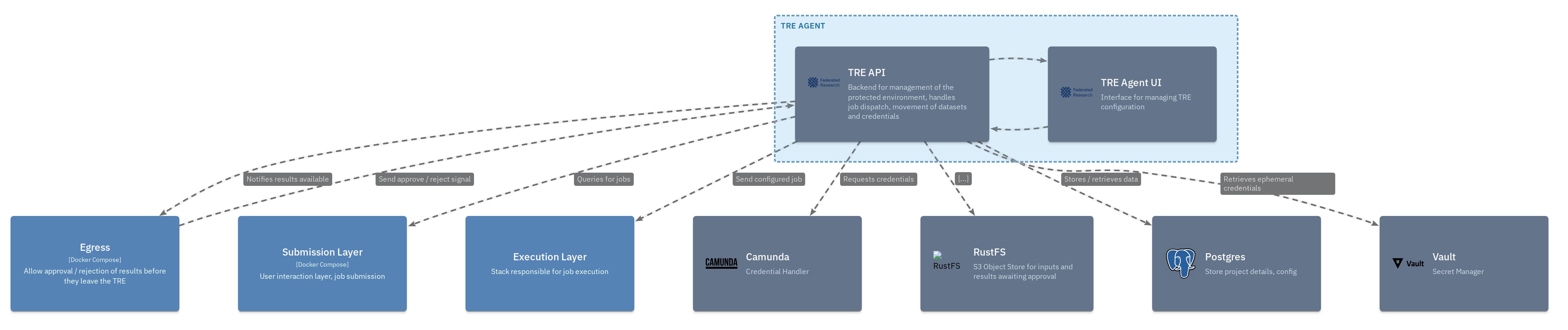TRE Agent architecture diagram